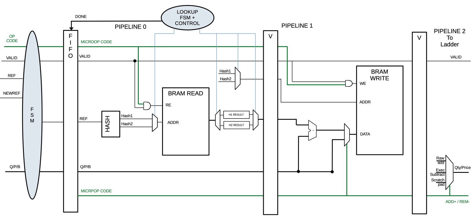 Trademaxxer with cuckoo hashing and control unit
