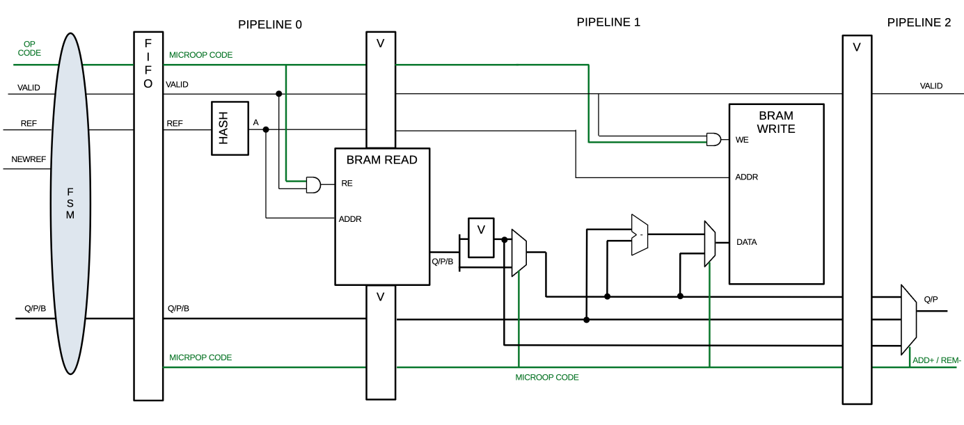 new pipeline with FIFO buffer