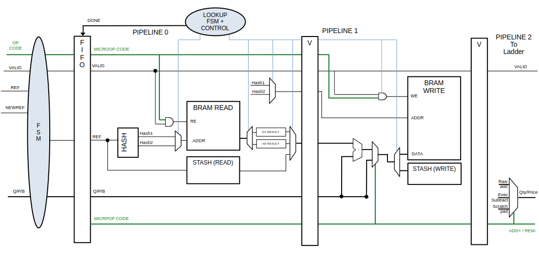 new pipeline with stash